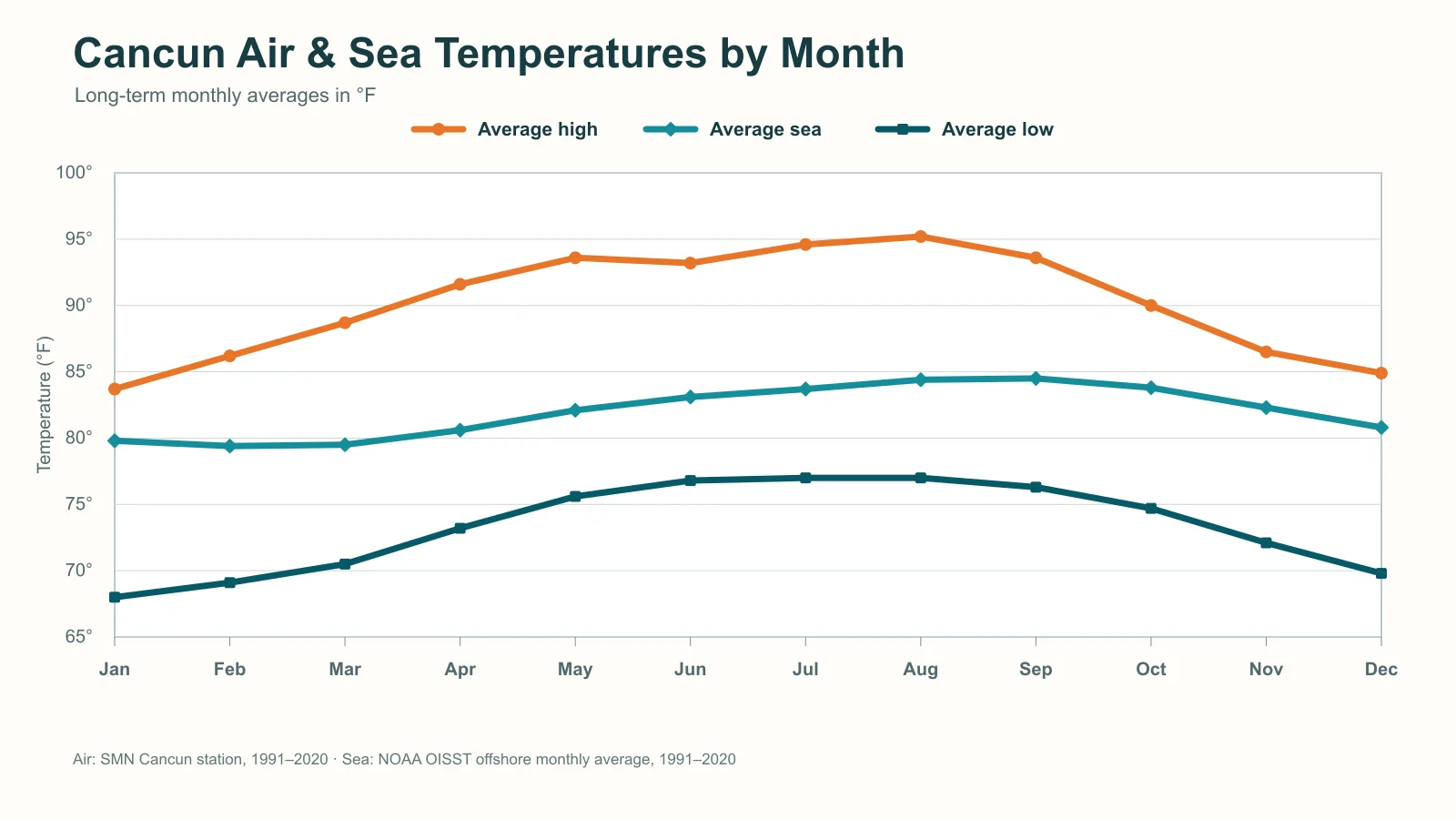 Line graph of Cancun's average monthly high, low and sea temperatures, showing air temperatures peaking in August and sea temperature peaking in September.