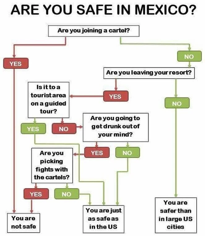Flowchart titled Are you safe in Mexico? about cartel involvement, resort visits, guided tours, drinking and confrontations