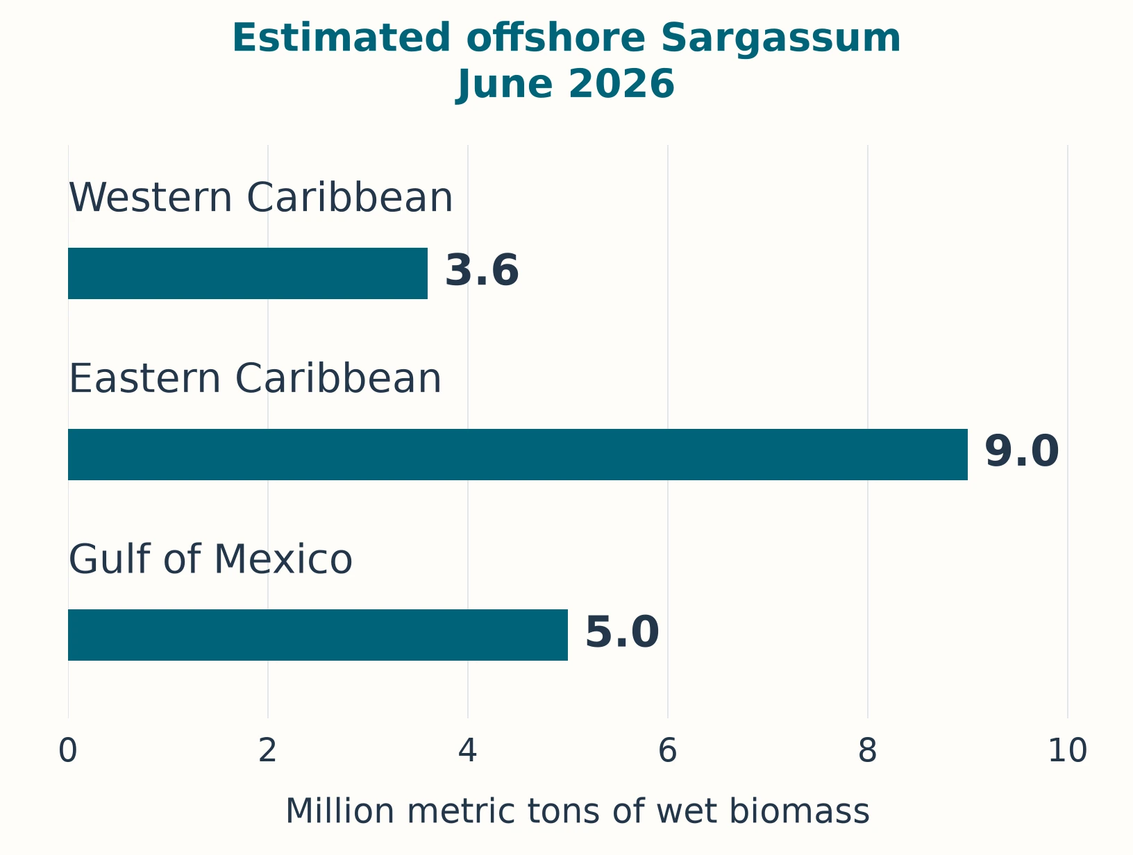 June 2026 estimated offshore wet Sargassum biomass: western Caribbean 3.6 million metric tons, eastern Caribbean 9.0 million, Gulf of Mexico 5.0 million